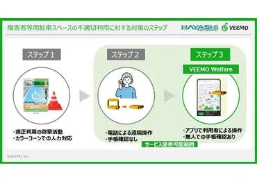 障害者等用駐車スペースの不適切利用対策
